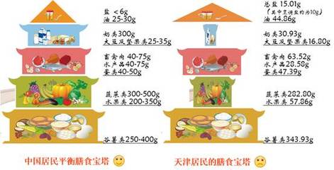 天津發(fā)布2017年度居民健康狀況報(bào)告 居民期望壽命81.68歲，豆及薯類攝入引關(guān)注
